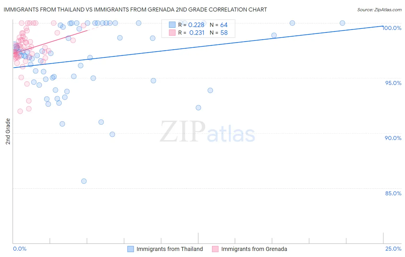 Immigrants from Thailand vs Immigrants from Grenada 2nd Grade