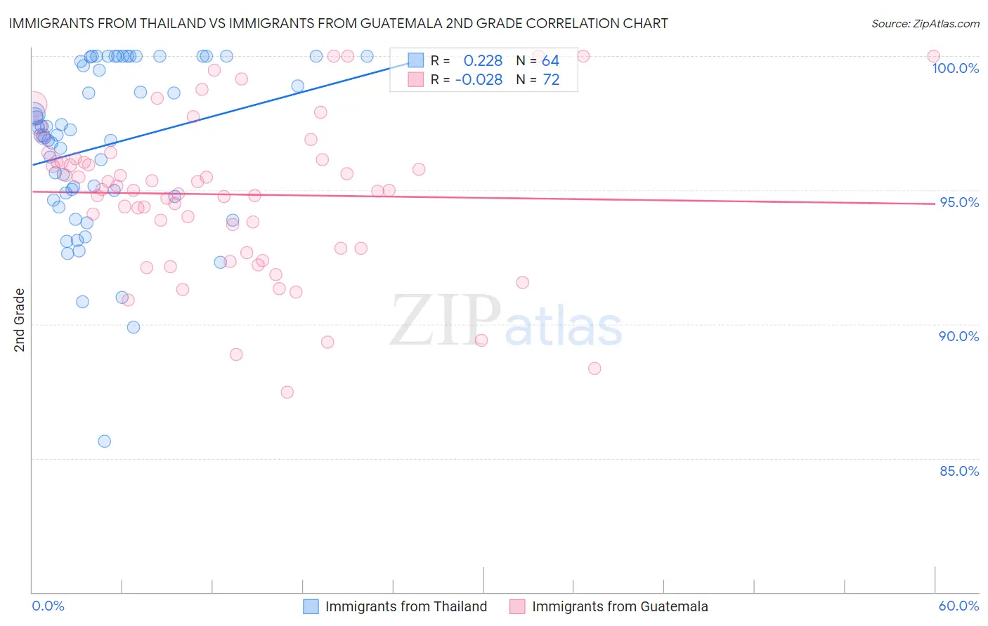 Immigrants from Thailand vs Immigrants from Guatemala 2nd Grade