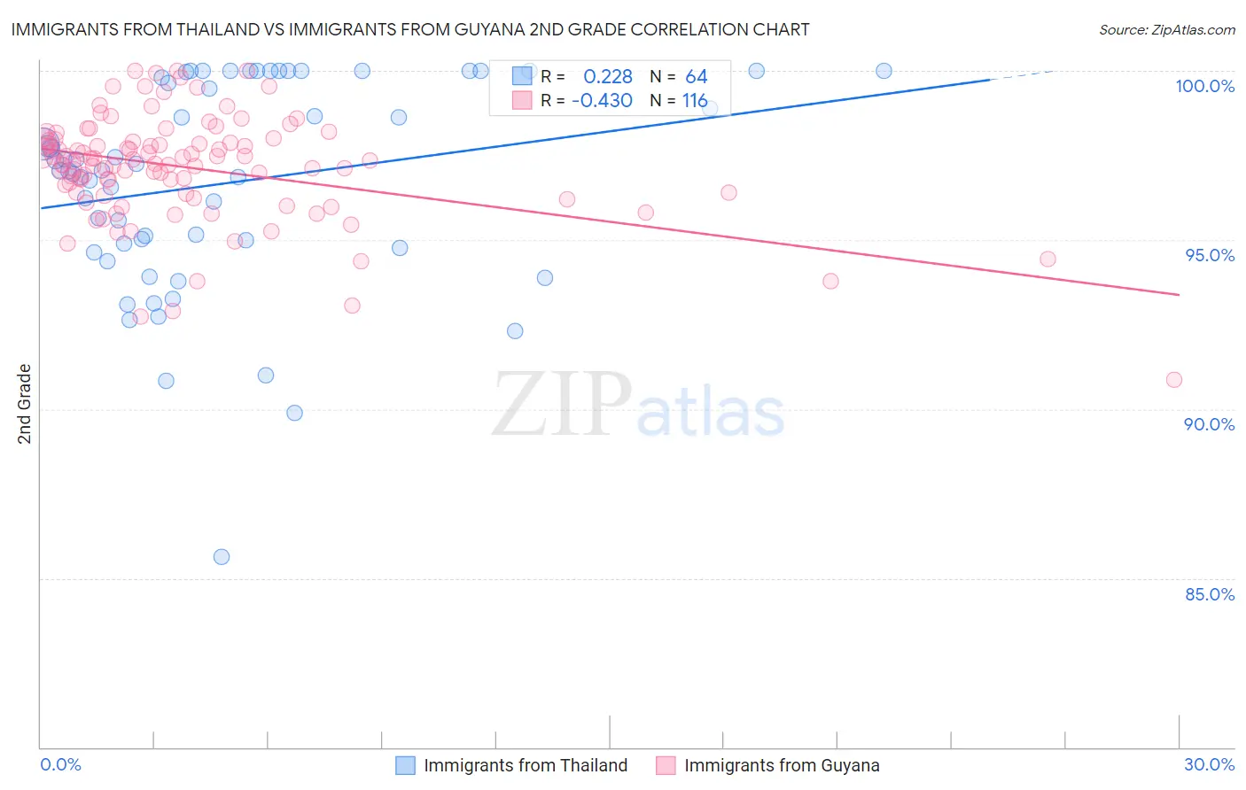 Immigrants from Thailand vs Immigrants from Guyana 2nd Grade