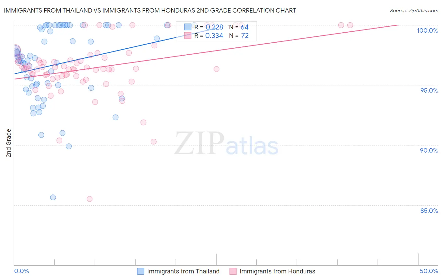 Immigrants from Thailand vs Immigrants from Honduras 2nd Grade