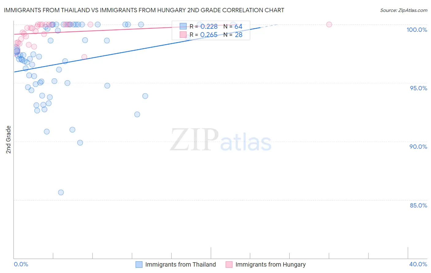 Immigrants from Thailand vs Immigrants from Hungary 2nd Grade