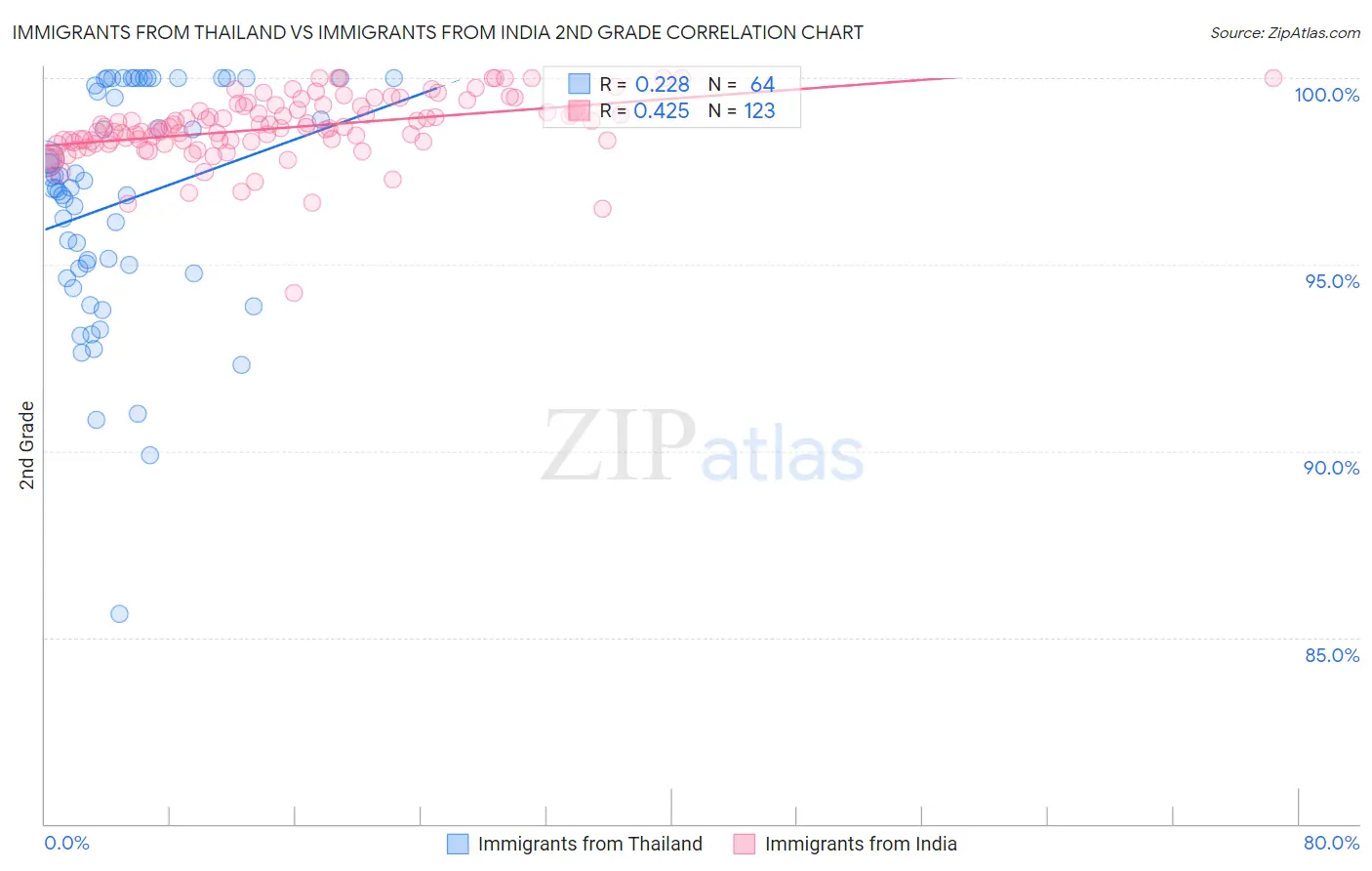 Immigrants from Thailand vs Immigrants from India 2nd Grade