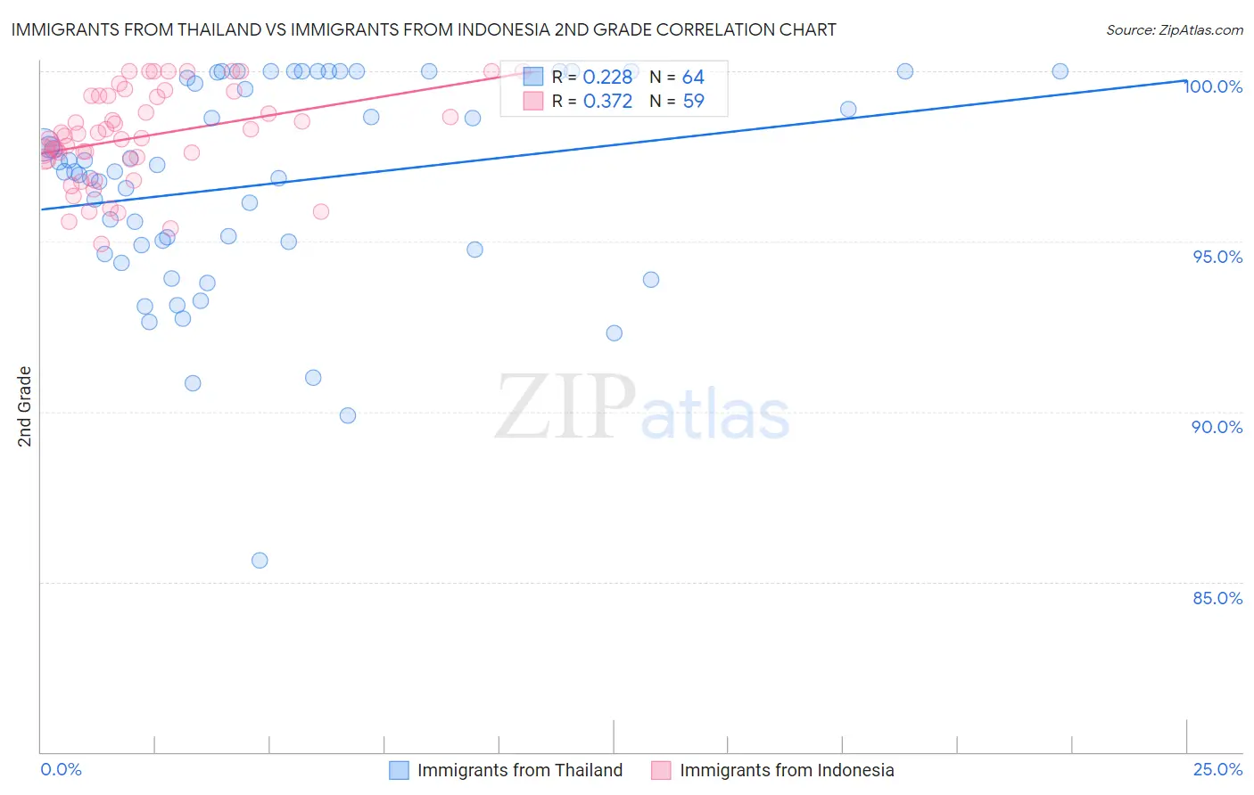 Immigrants from Thailand vs Immigrants from Indonesia 2nd Grade