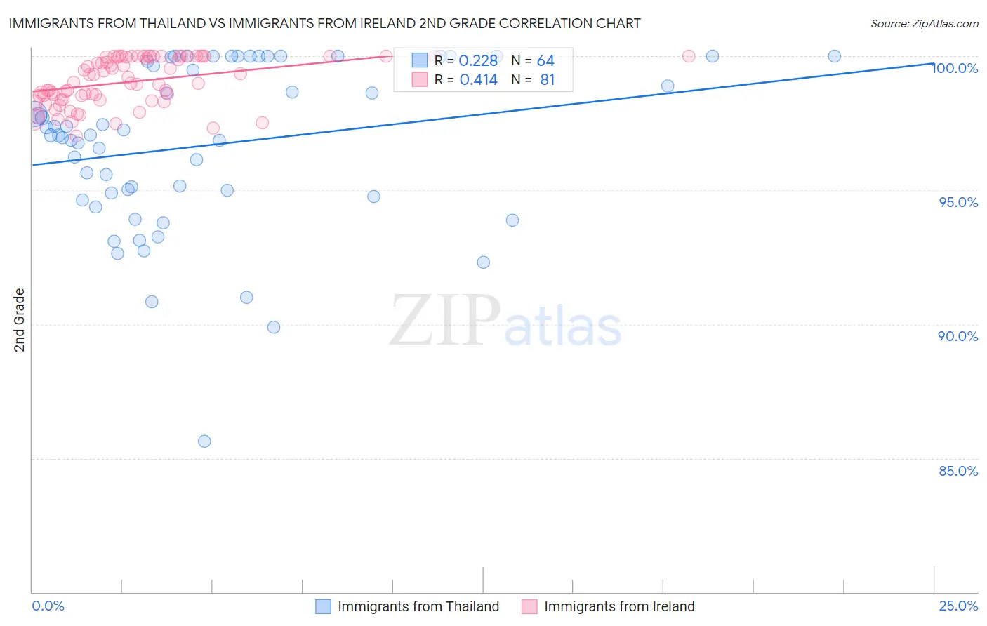 Immigrants from Thailand vs Immigrants from Ireland 2nd Grade