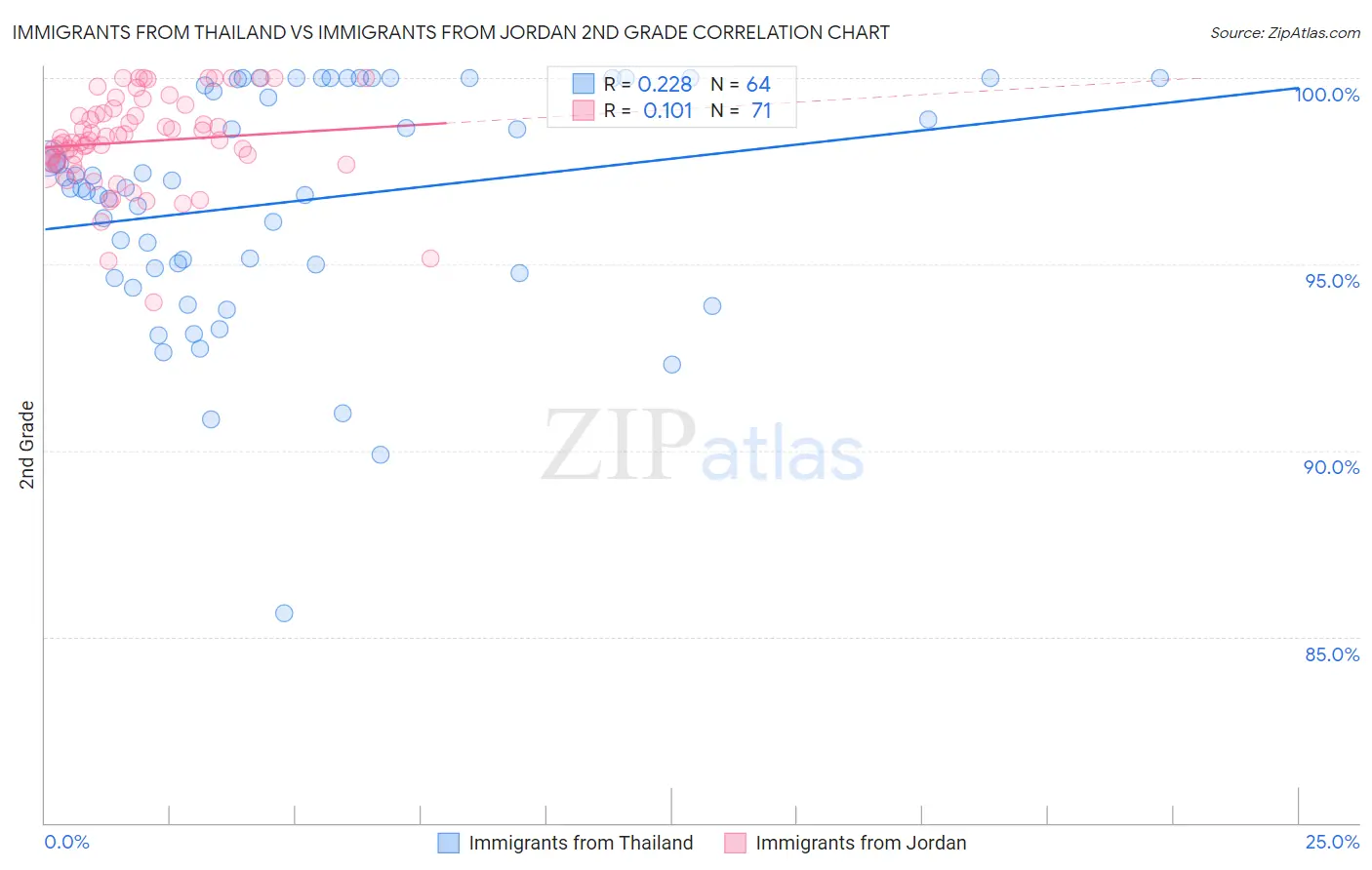 Immigrants from Thailand vs Immigrants from Jordan 2nd Grade