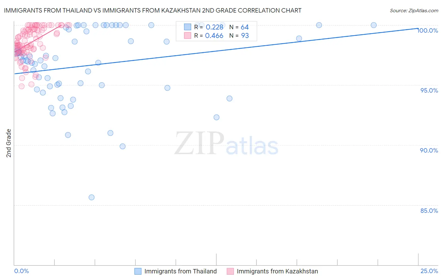 Immigrants from Thailand vs Immigrants from Kazakhstan 2nd Grade