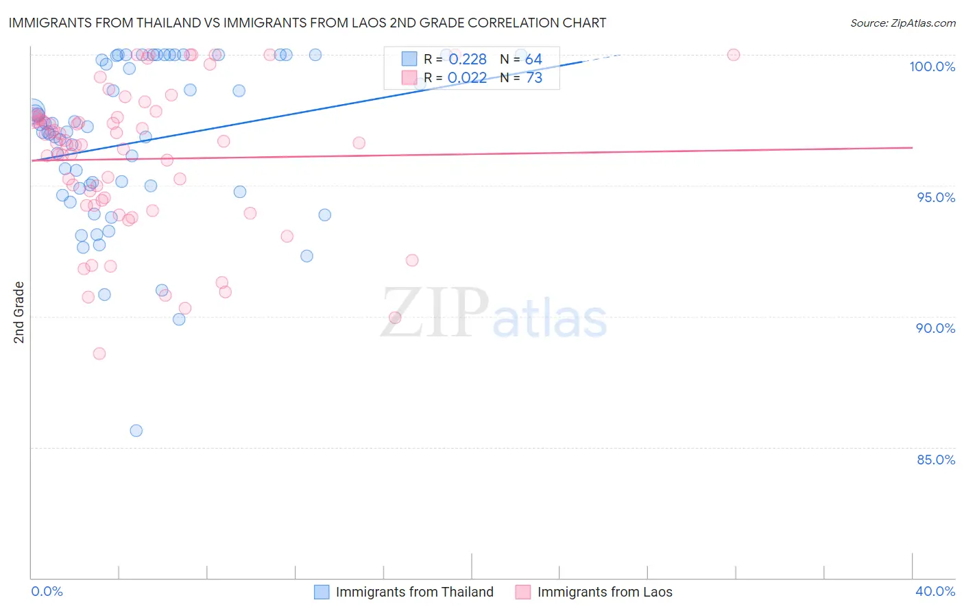 Immigrants from Thailand vs Immigrants from Laos 2nd Grade