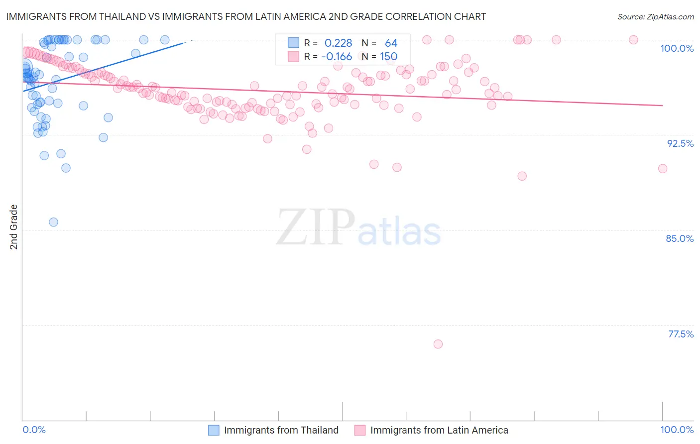 Immigrants from Thailand vs Immigrants from Latin America 2nd Grade