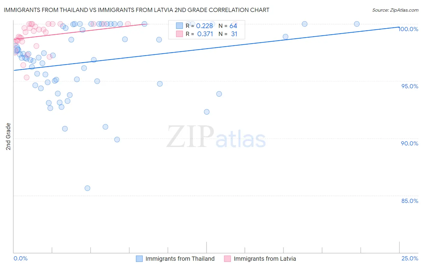 Immigrants from Thailand vs Immigrants from Latvia 2nd Grade