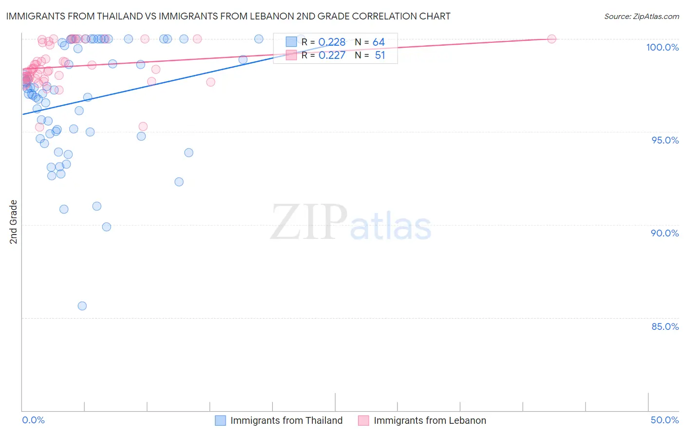 Immigrants from Thailand vs Immigrants from Lebanon 2nd Grade