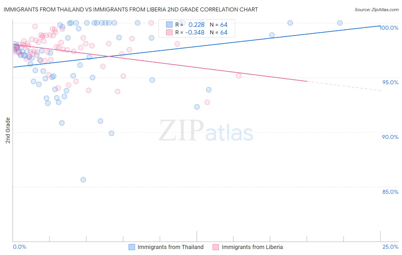 Immigrants from Thailand vs Immigrants from Liberia 2nd Grade