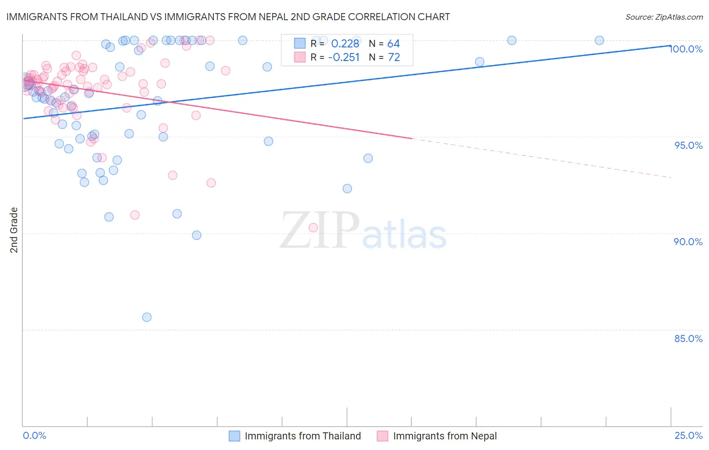 Immigrants from Thailand vs Immigrants from Nepal 2nd Grade