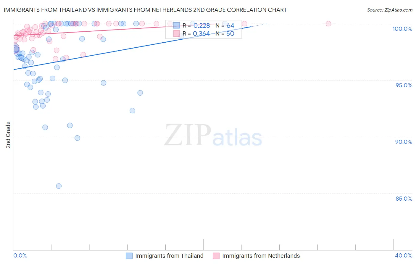 Immigrants from Thailand vs Immigrants from Netherlands 2nd Grade