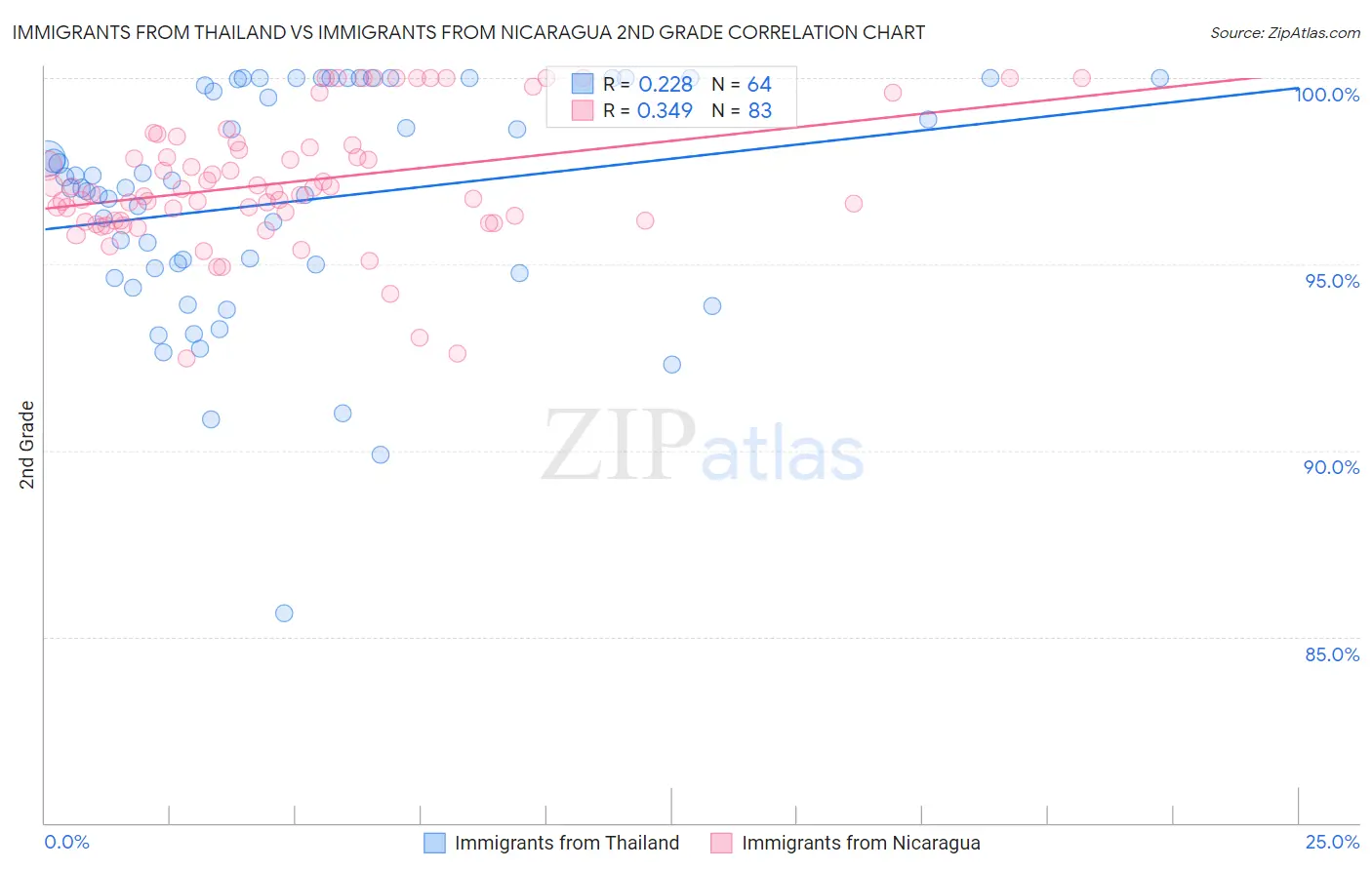 Immigrants from Thailand vs Immigrants from Nicaragua 2nd Grade