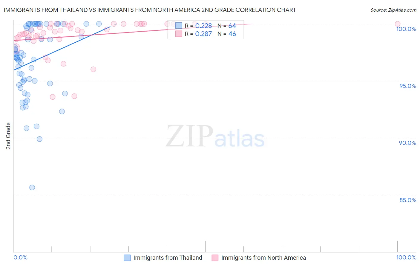 Immigrants from Thailand vs Immigrants from North America 2nd Grade