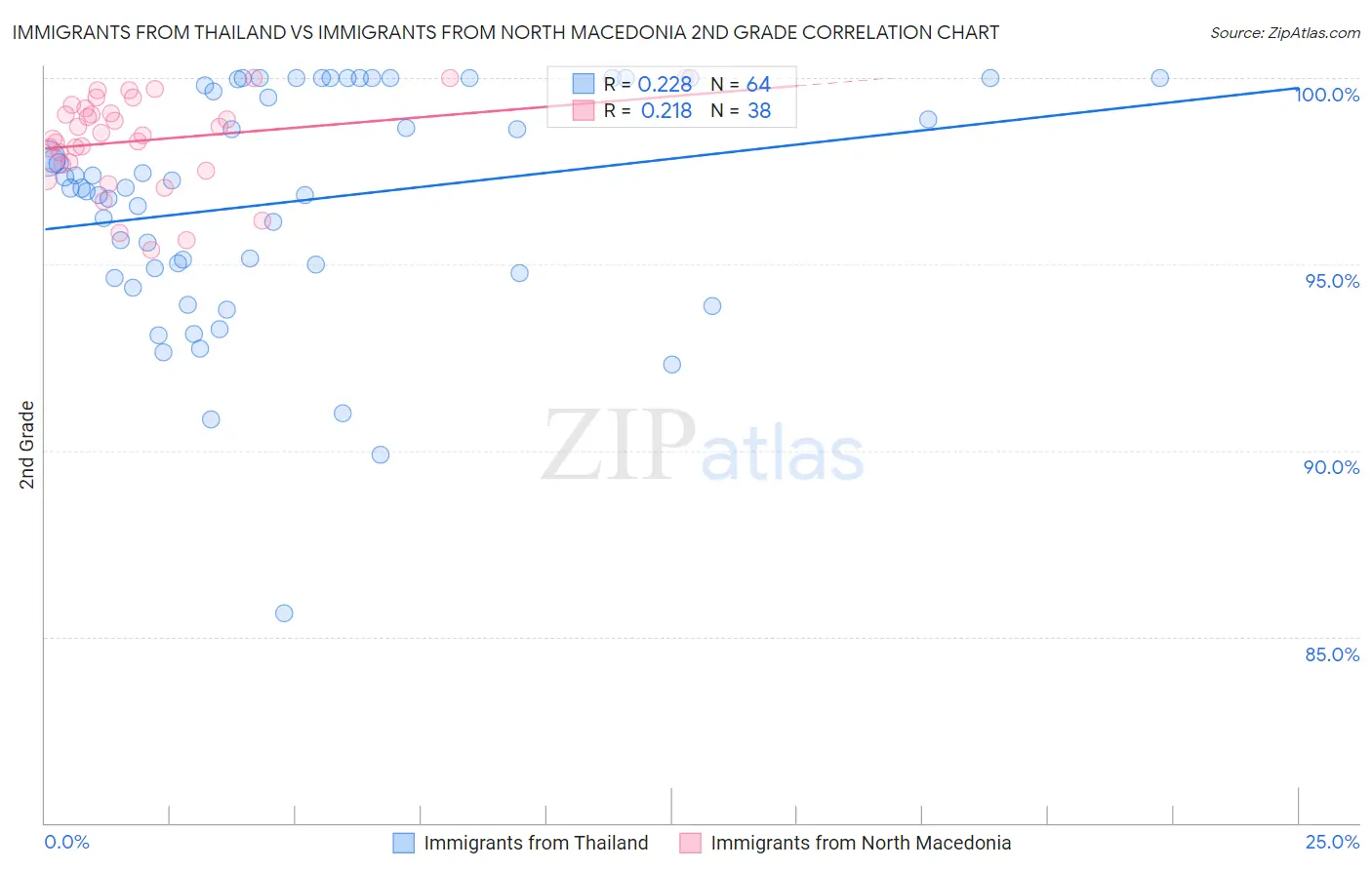 Immigrants from Thailand vs Immigrants from North Macedonia 2nd Grade