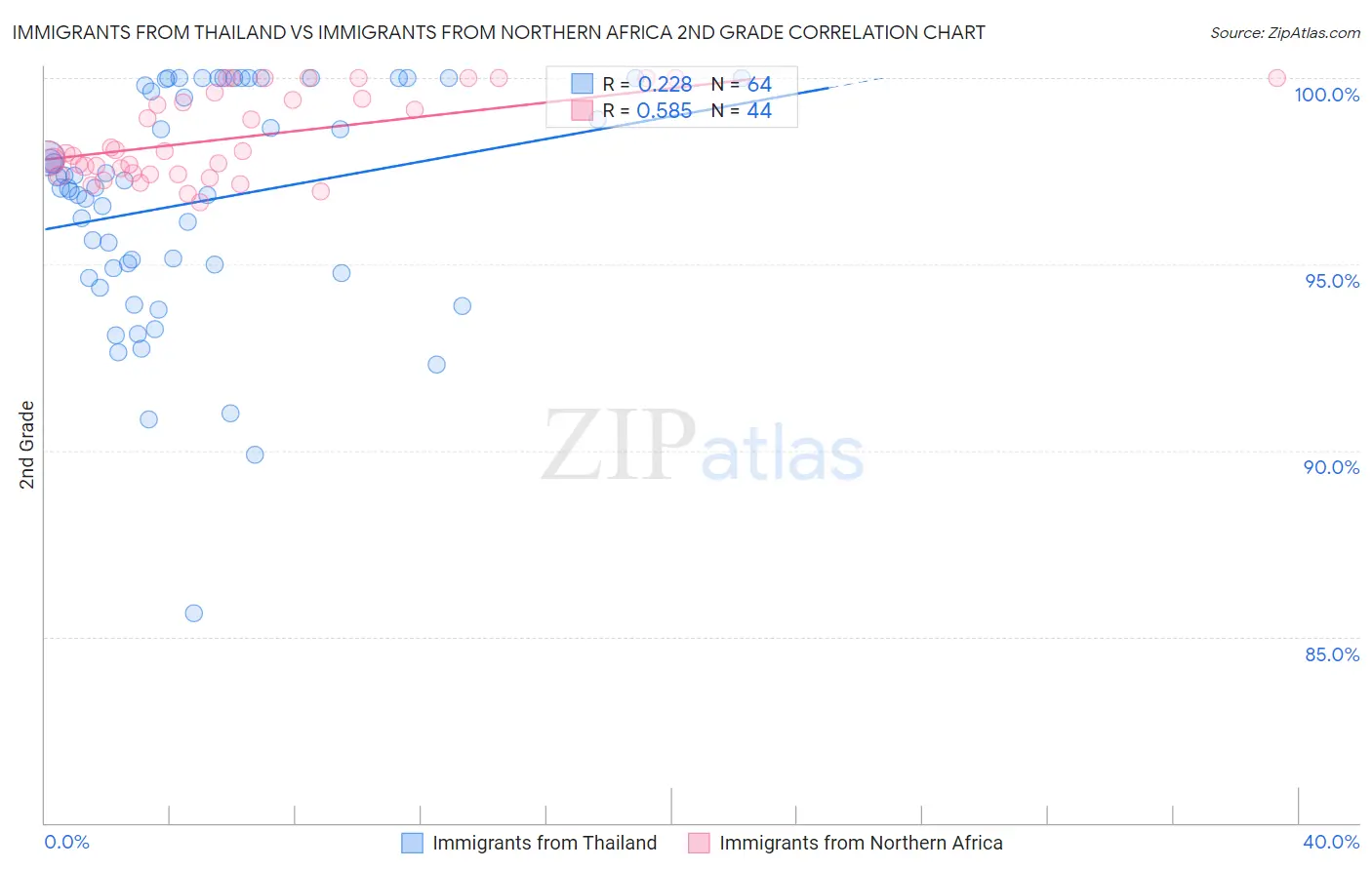 Immigrants from Thailand vs Immigrants from Northern Africa 2nd Grade