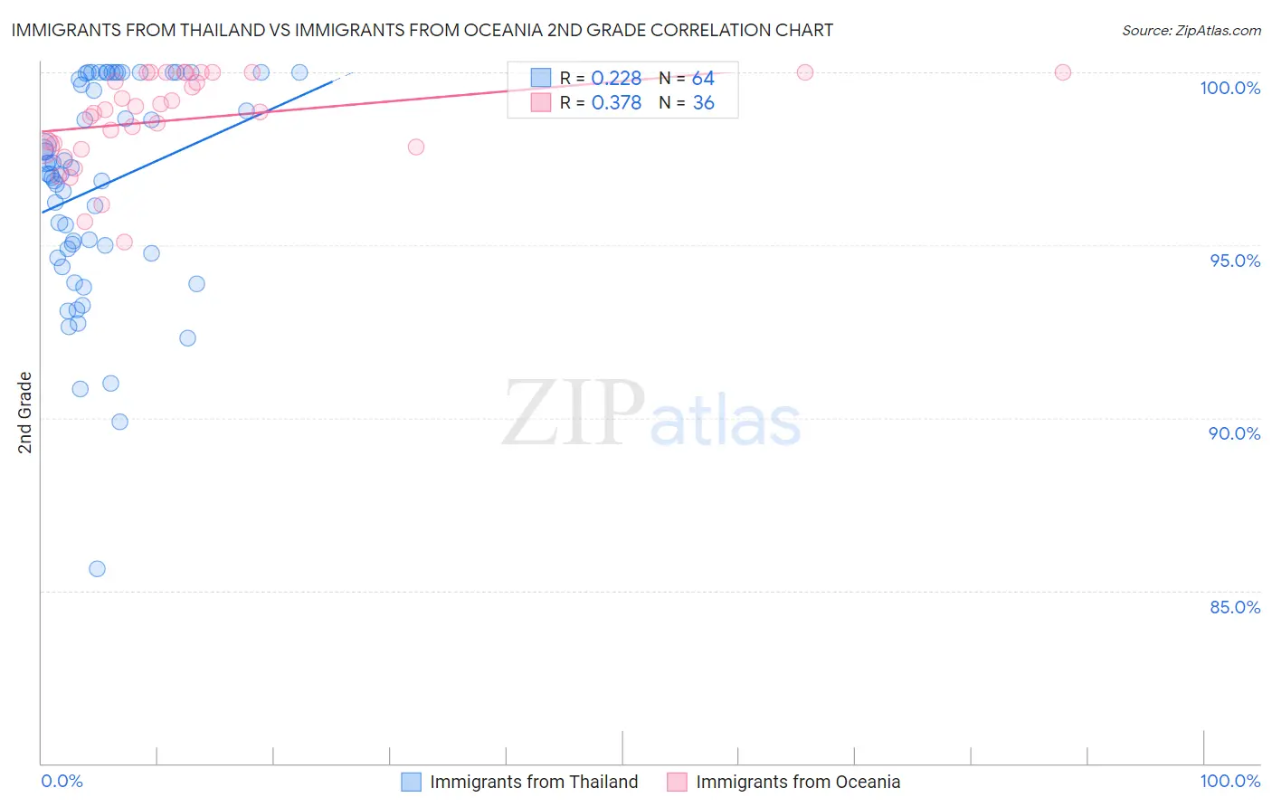 Immigrants from Thailand vs Immigrants from Oceania 2nd Grade