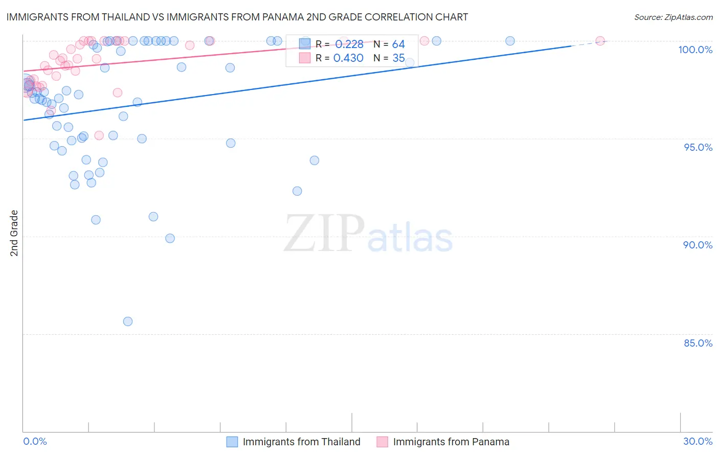 Immigrants from Thailand vs Immigrants from Panama 2nd Grade