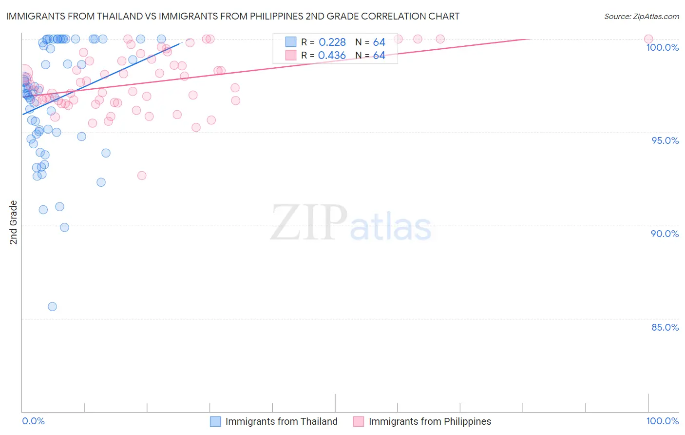 Immigrants from Thailand vs Immigrants from Philippines 2nd Grade
