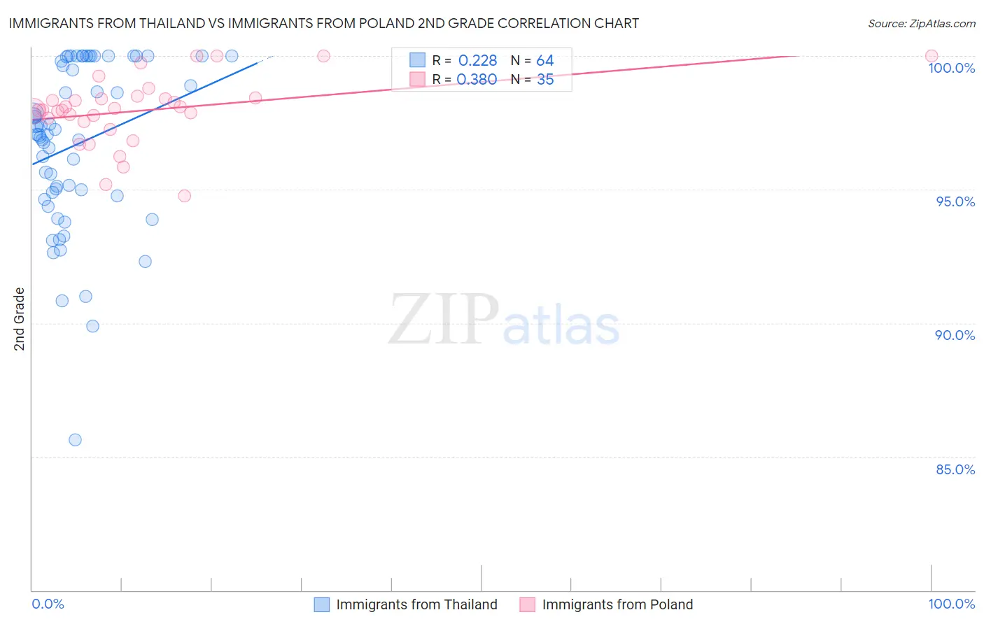 Immigrants from Thailand vs Immigrants from Poland 2nd Grade