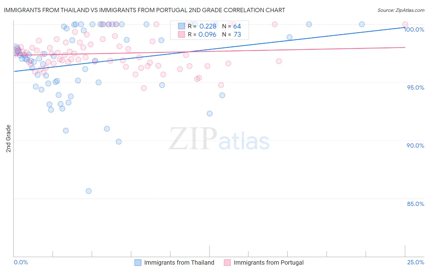 Immigrants from Thailand vs Immigrants from Portugal 2nd Grade