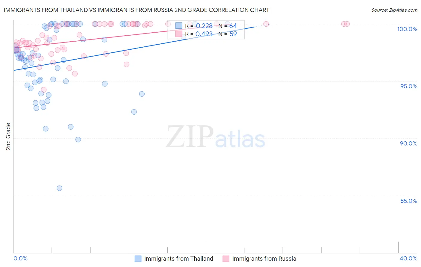 Immigrants from Thailand vs Immigrants from Russia 2nd Grade
