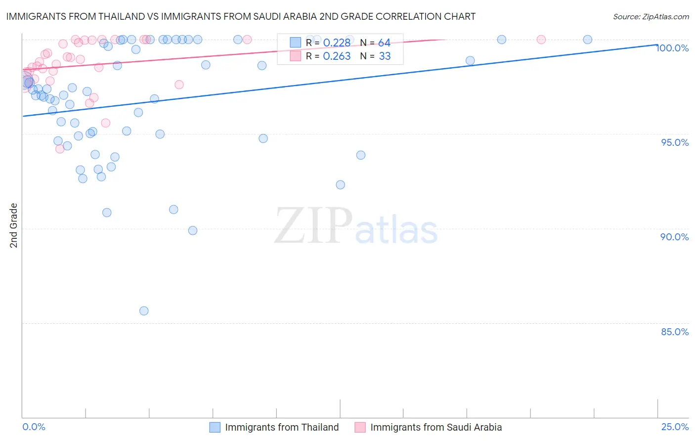 Immigrants from Thailand vs Immigrants from Saudi Arabia 2nd Grade