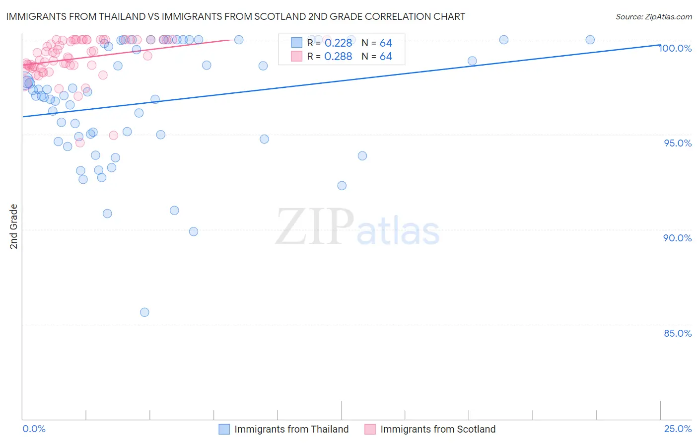 Immigrants from Thailand vs Immigrants from Scotland 2nd Grade