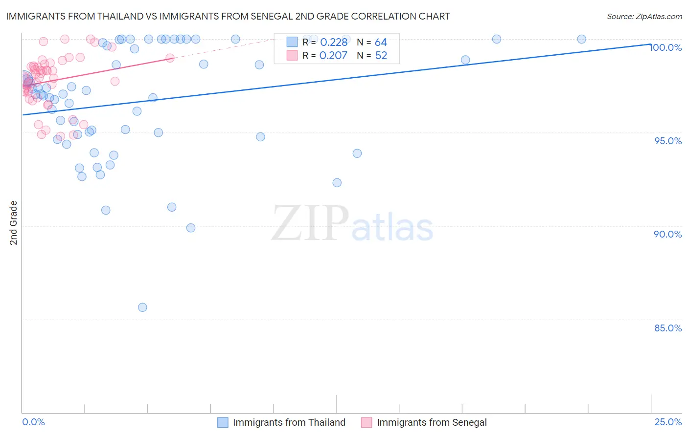 Immigrants from Thailand vs Immigrants from Senegal 2nd Grade