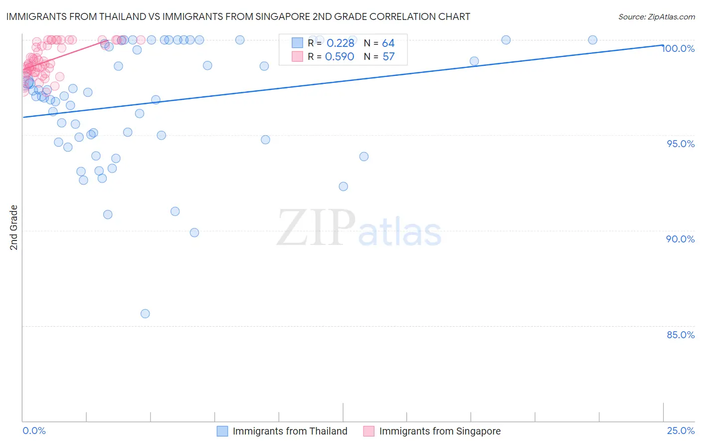 Immigrants from Thailand vs Immigrants from Singapore 2nd Grade