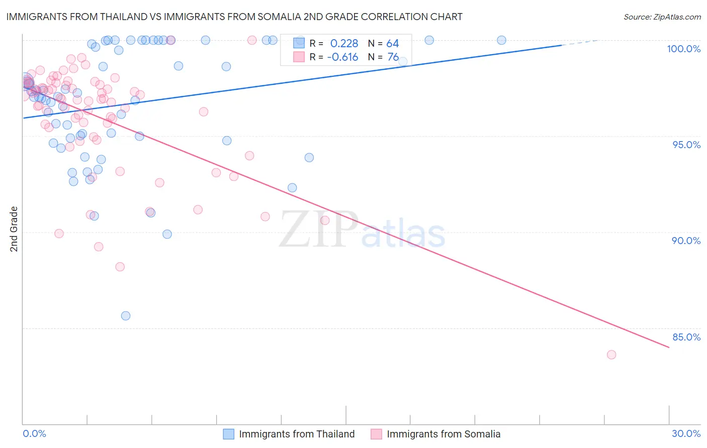 Immigrants from Thailand vs Immigrants from Somalia 2nd Grade