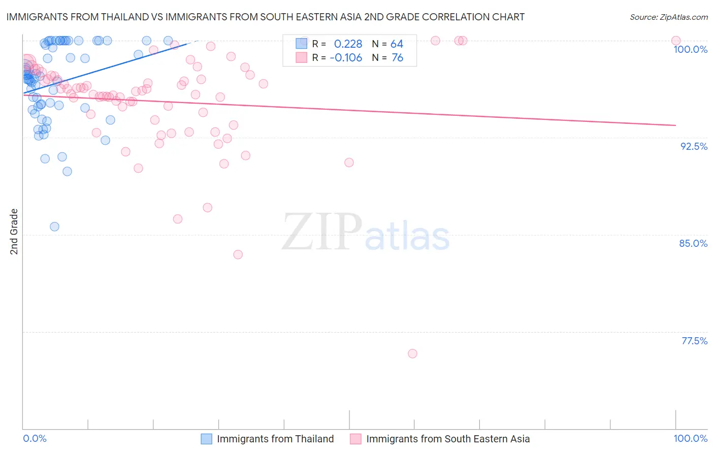 Immigrants from Thailand vs Immigrants from South Eastern Asia 2nd Grade