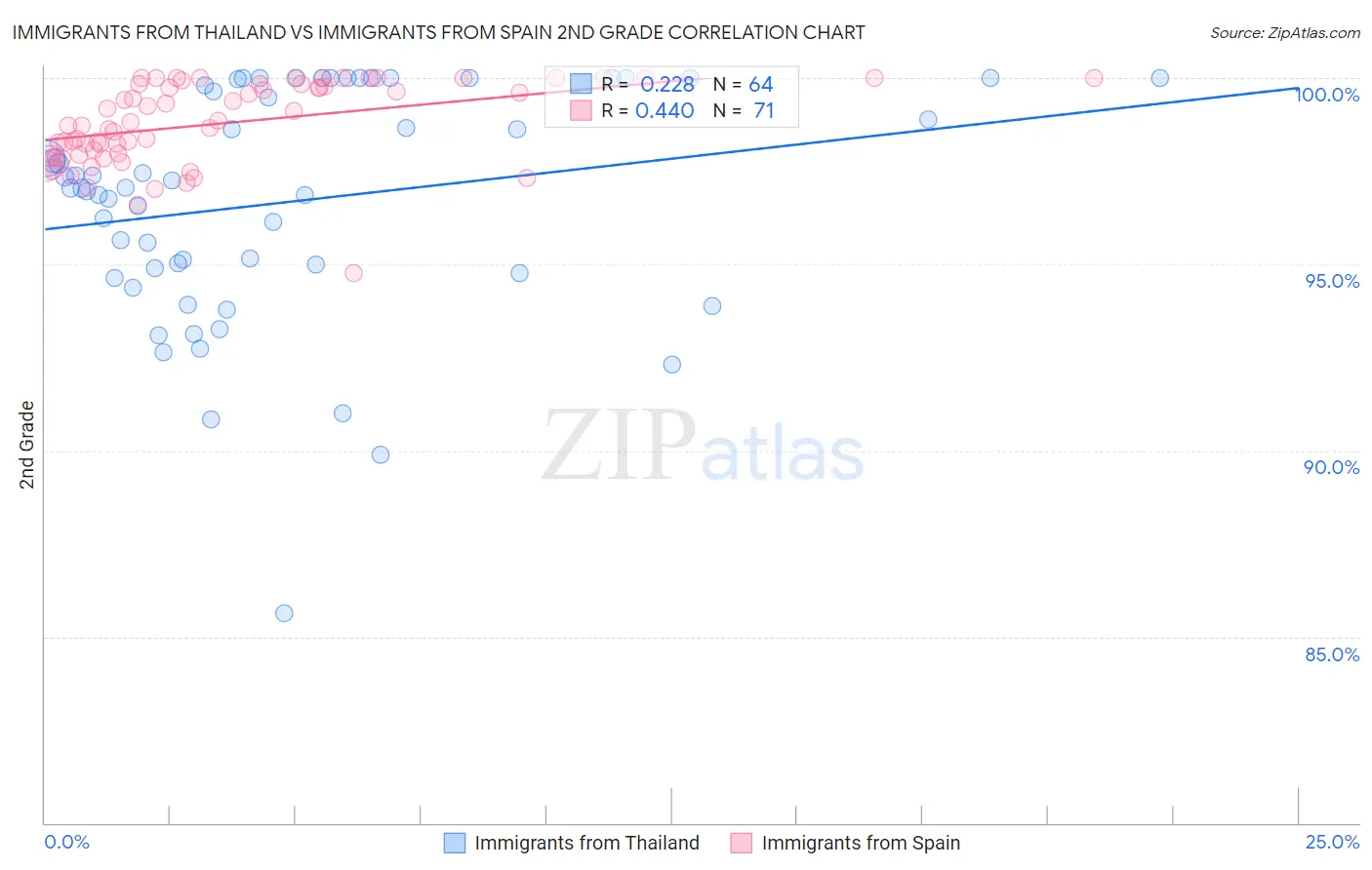 Immigrants from Thailand vs Immigrants from Spain 2nd Grade