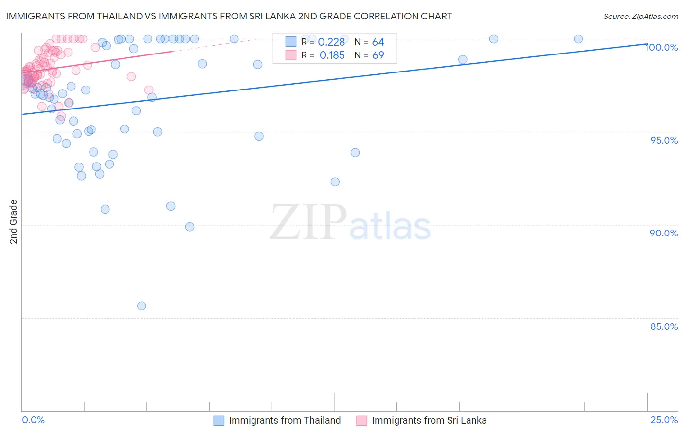 Immigrants from Thailand vs Immigrants from Sri Lanka 2nd Grade
