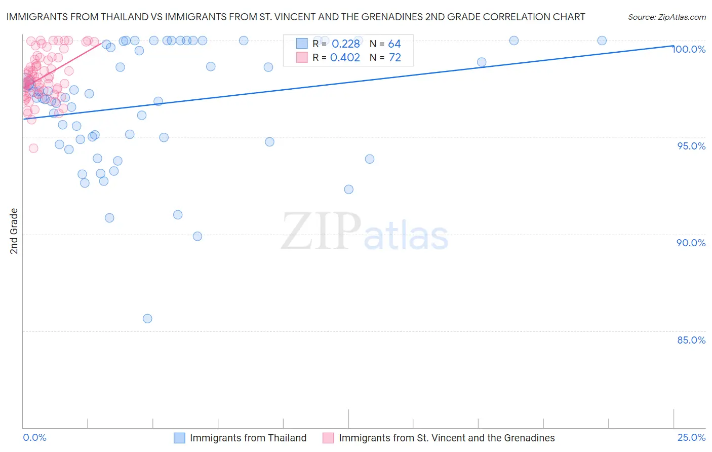 Immigrants from Thailand vs Immigrants from St. Vincent and the Grenadines 2nd Grade
