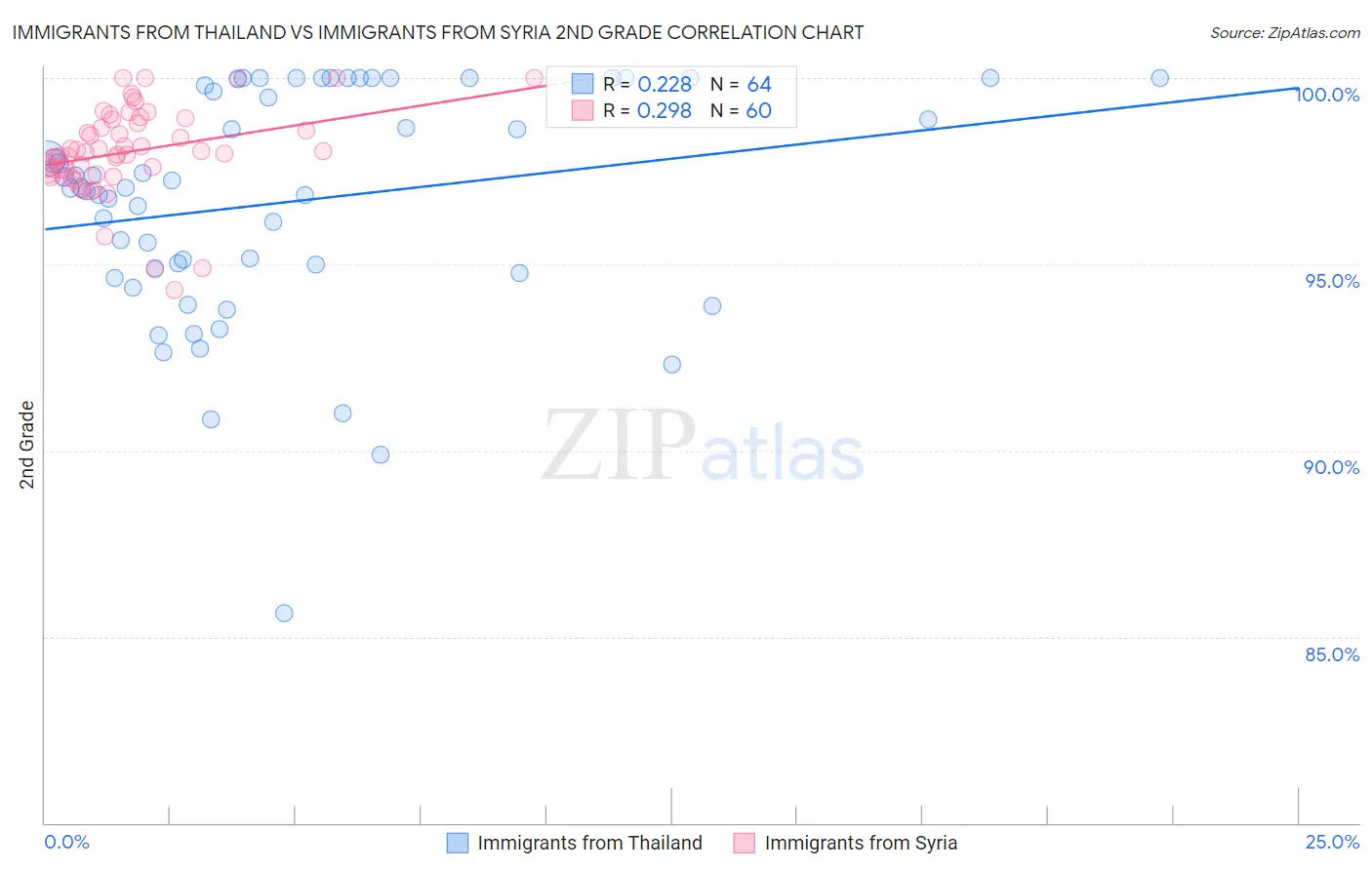 Immigrants from Thailand vs Immigrants from Syria 2nd Grade