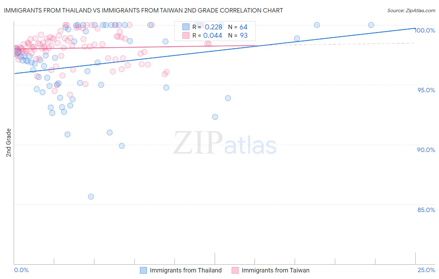 Immigrants from Thailand vs Immigrants from Taiwan 2nd Grade