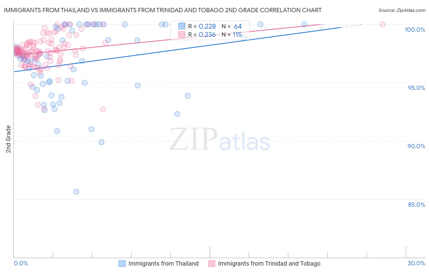 Immigrants from Thailand vs Immigrants from Trinidad and Tobago 2nd Grade