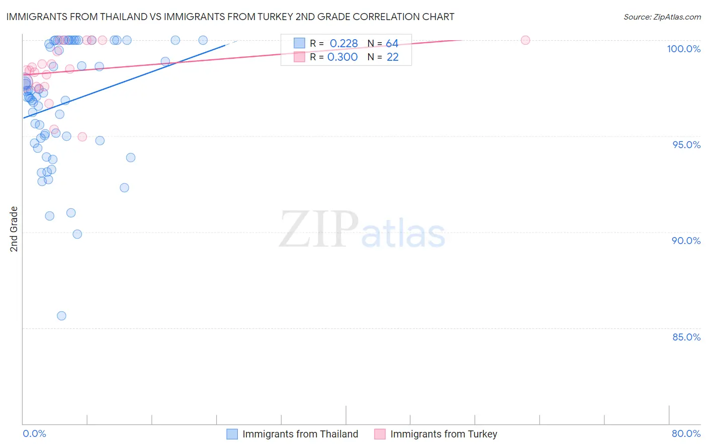 Immigrants from Thailand vs Immigrants from Turkey 2nd Grade