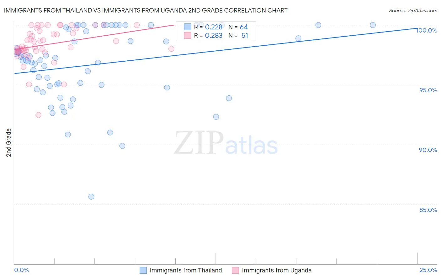Immigrants from Thailand vs Immigrants from Uganda 2nd Grade