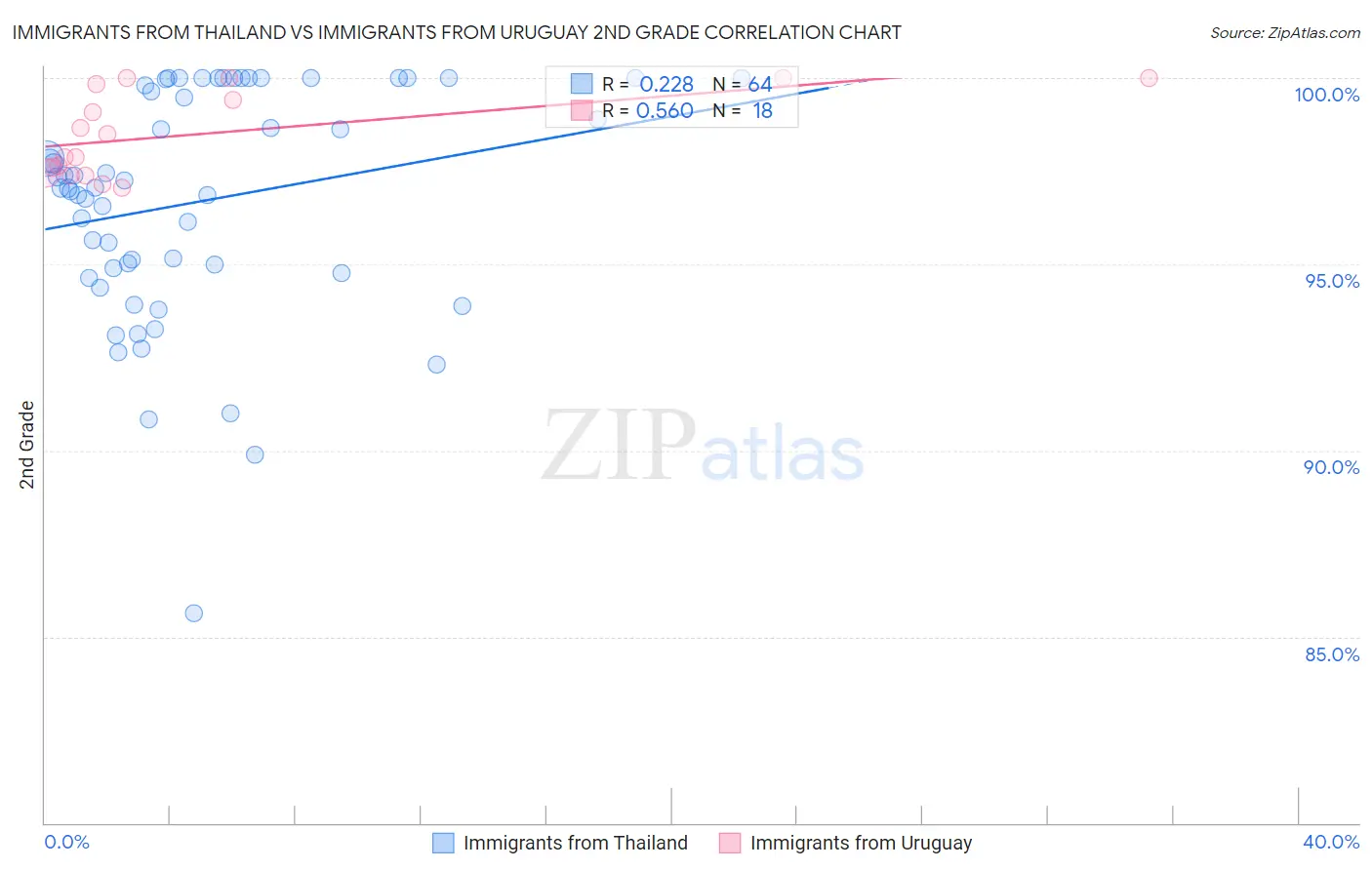 Immigrants from Thailand vs Immigrants from Uruguay 2nd Grade