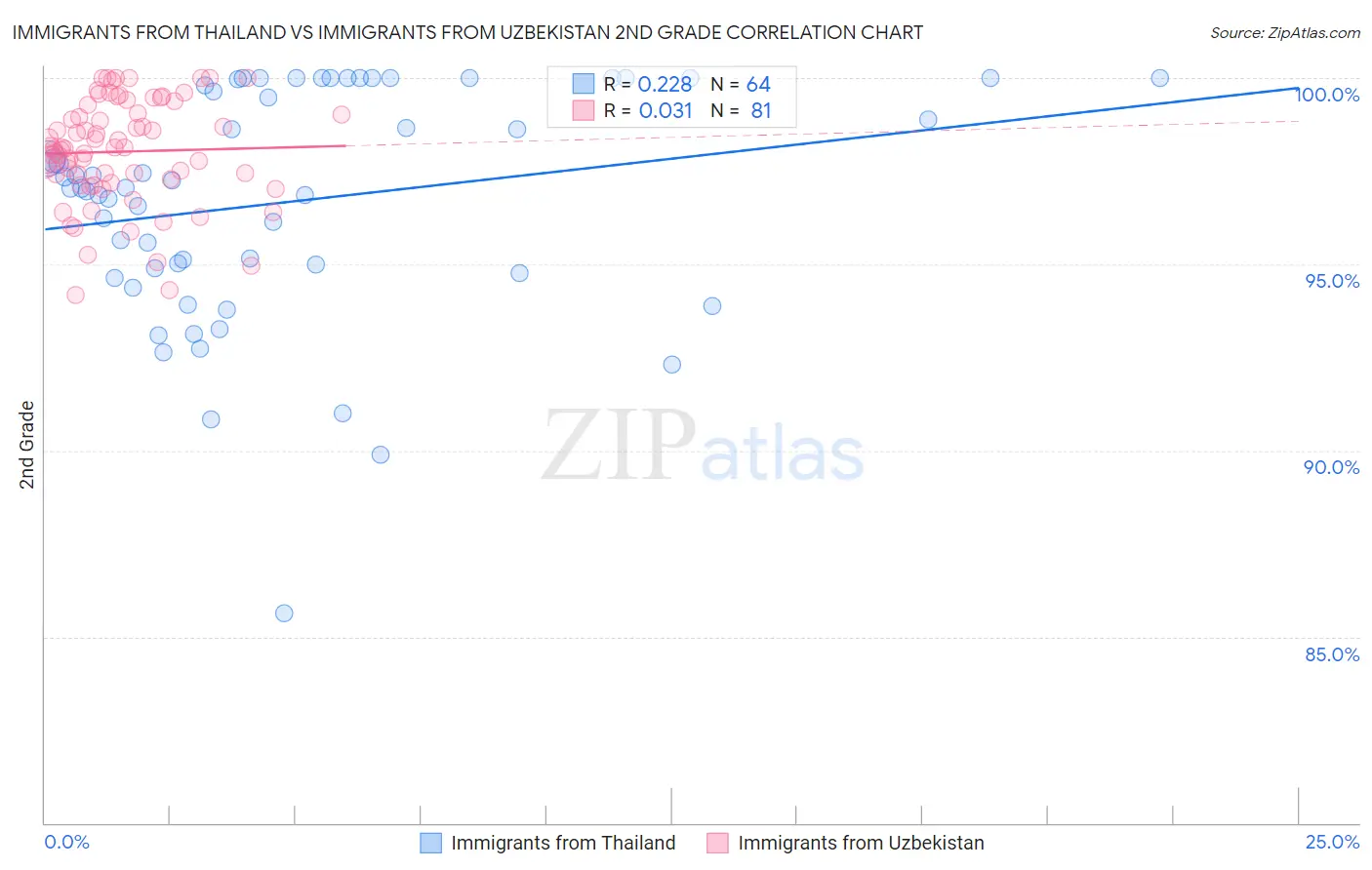 Immigrants from Thailand vs Immigrants from Uzbekistan 2nd Grade