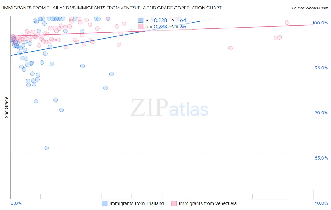 Immigrants from Thailand vs Immigrants from Venezuela 2nd Grade