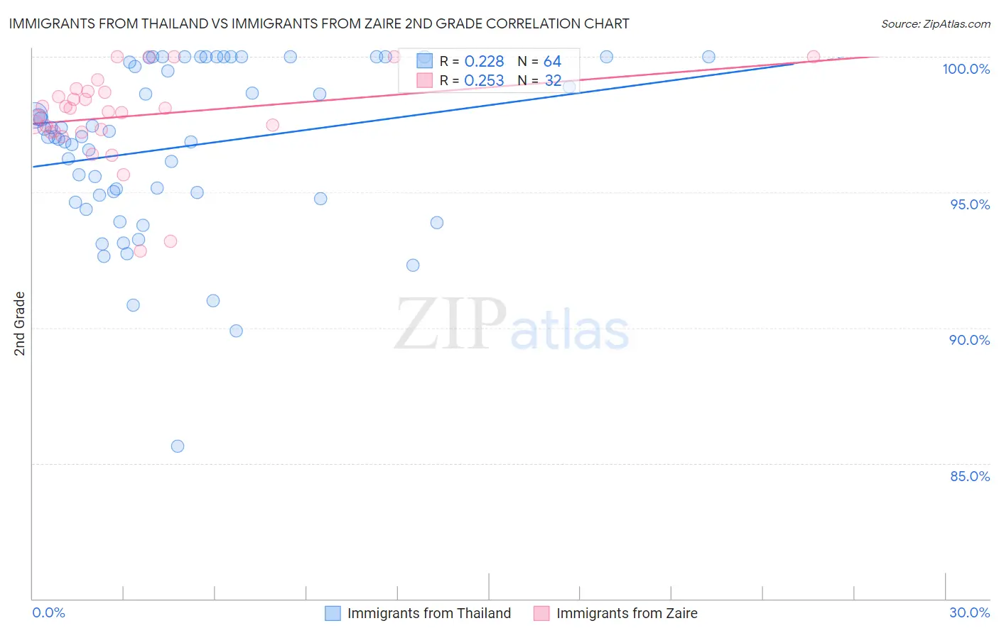 Immigrants from Thailand vs Immigrants from Zaire 2nd Grade