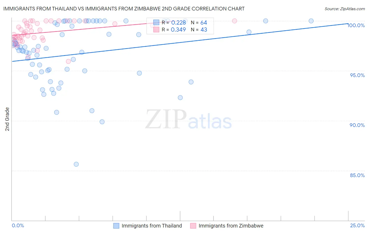 Immigrants from Thailand vs Immigrants from Zimbabwe 2nd Grade