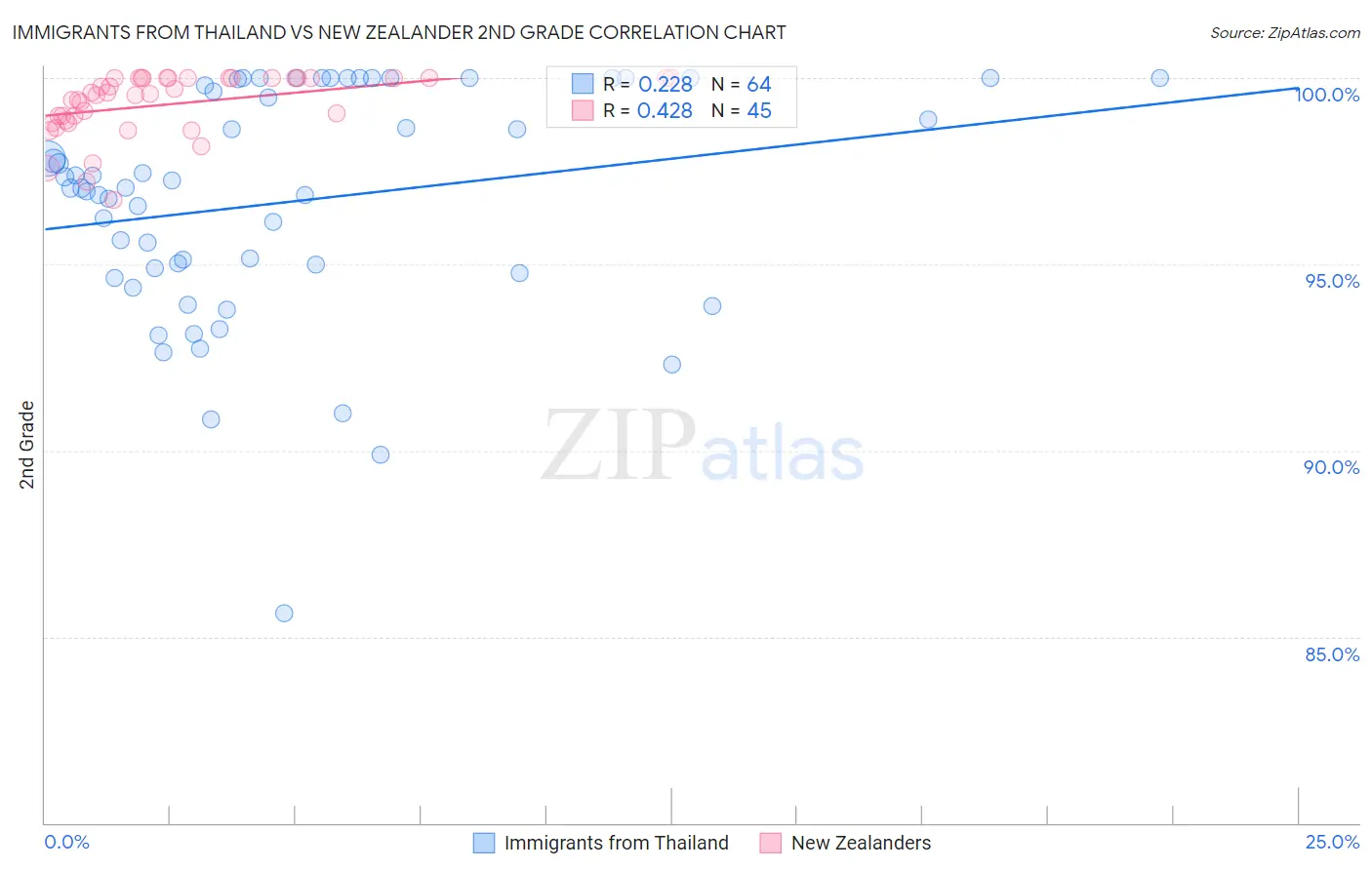 Immigrants from Thailand vs New Zealander 2nd Grade