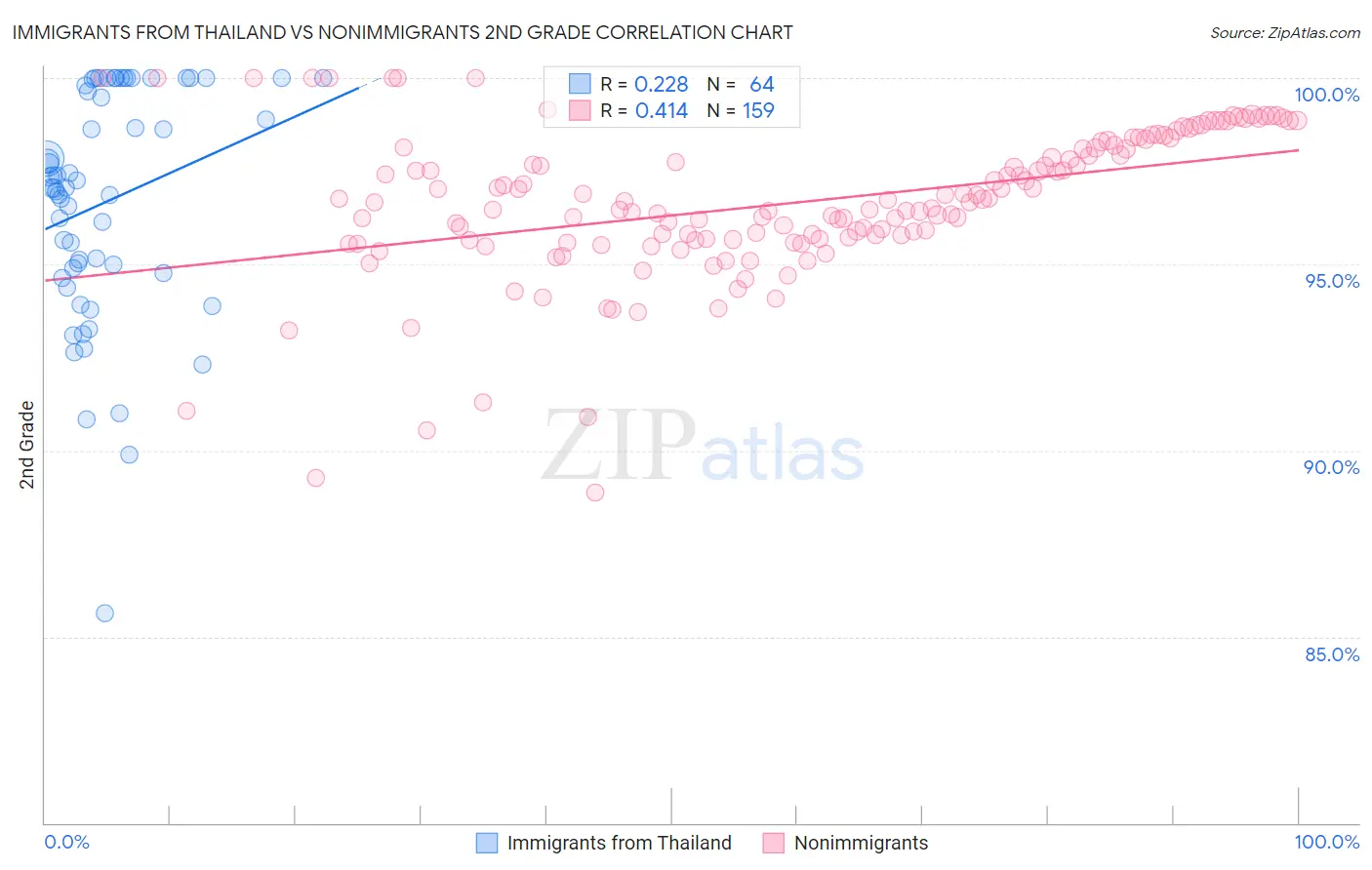Immigrants from Thailand vs Nonimmigrants 2nd Grade