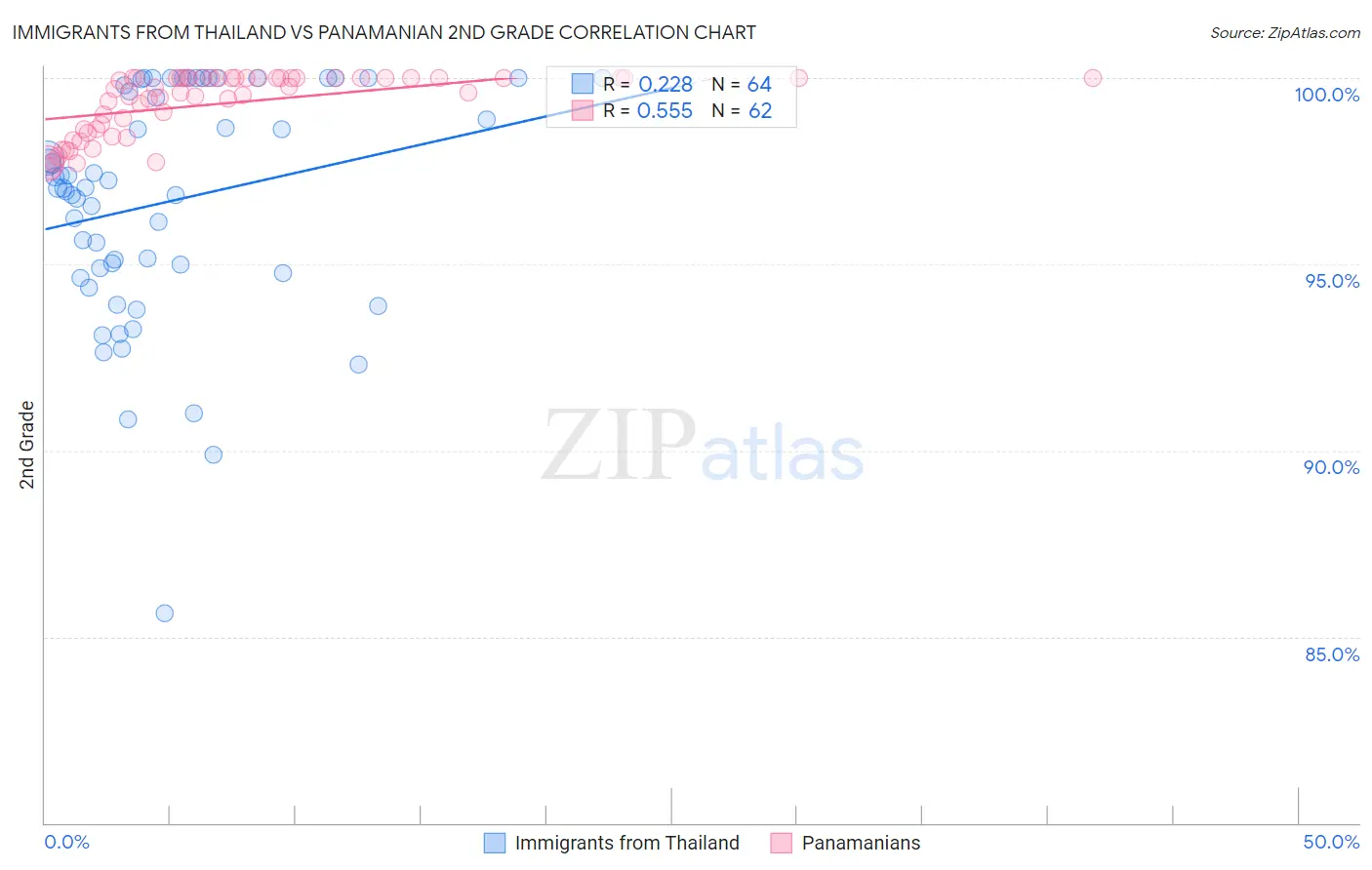 Immigrants from Thailand vs Panamanian 2nd Grade
