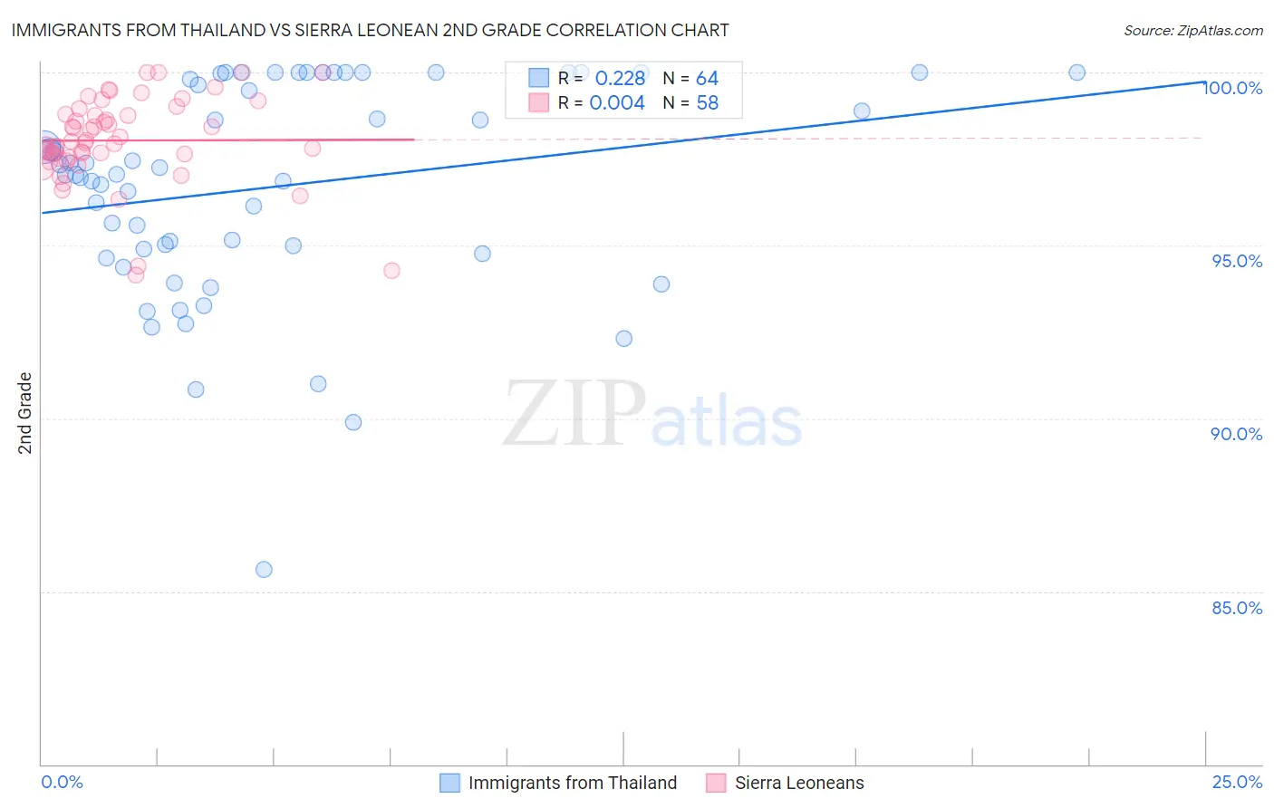 Immigrants from Thailand vs Sierra Leonean 2nd Grade